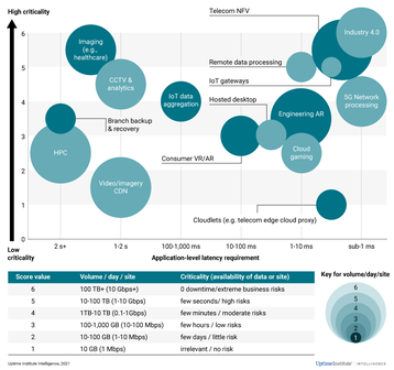 Edge-workloads-by-latency,-criticality-and-daily-data-volume.png