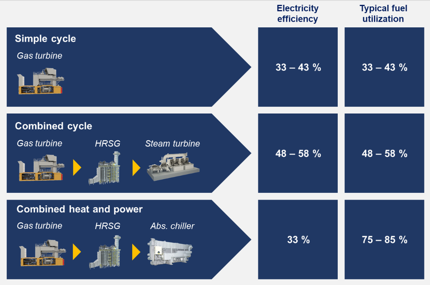 Efficiency of different power generation configurations