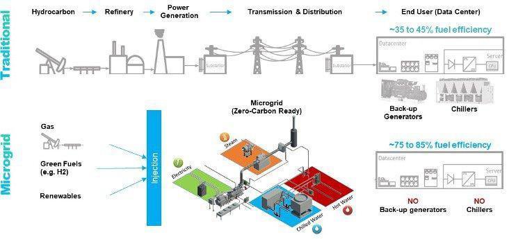 Efficiency of traditional energy design vs microgrid design