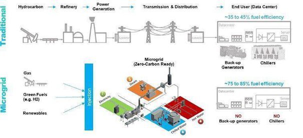 Engie 3 - Efficiency of traditional energy design vs on-site Power and Cooling generation (microgrid) design.jpg
