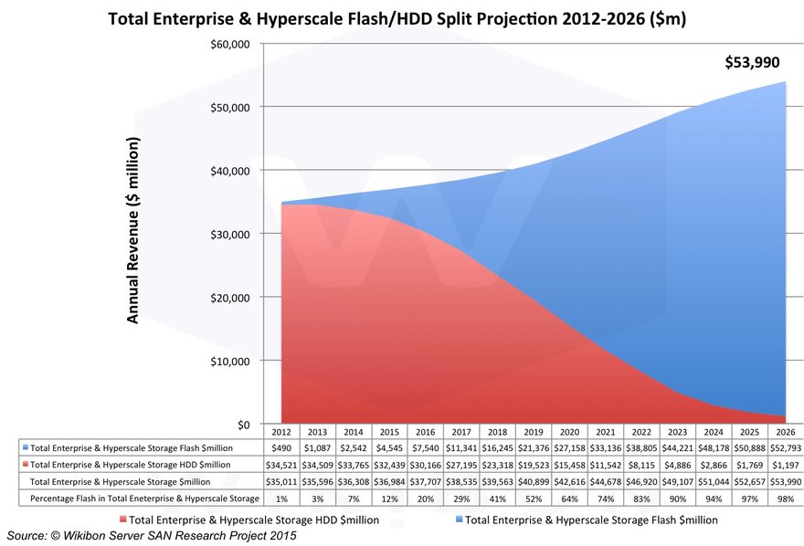 Projected $/Terabyte for Flash & HDD by Technology, 2012-2026