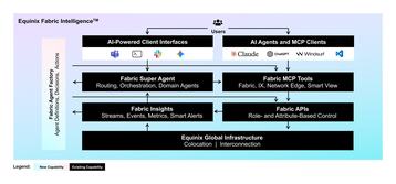 Graphic detailing Equinix's Fabric Intelligence platform