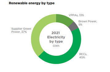 Equinix sustainability 2021 source of renewable energyu.png