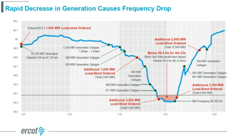 Ercot_Rapid decrease in generation_Feb 2021.png