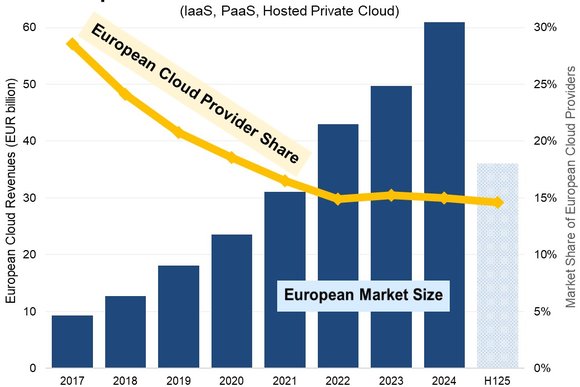Euro_cloud_share