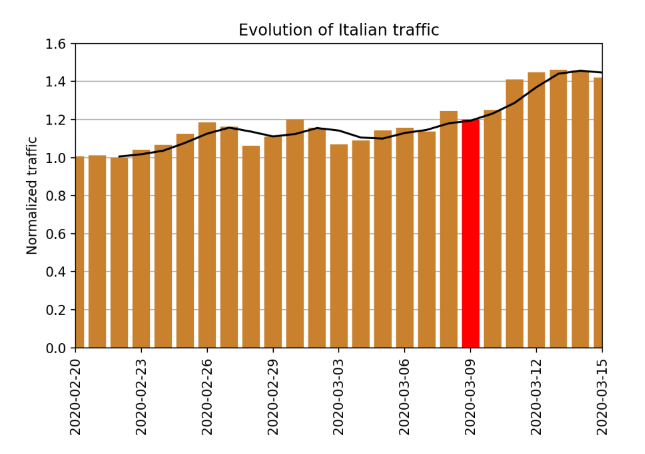 Evolution of Italian Traffic.PNG