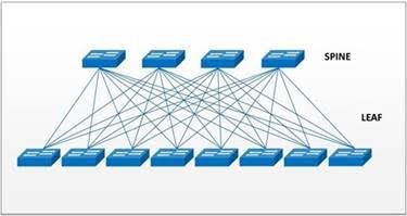 Figure 2. Spine-and-leaf architecture and high radix switch requires massive interconnects in the data center fabric.