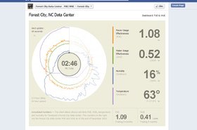 Facebook's data center PUE/WUE dashboard