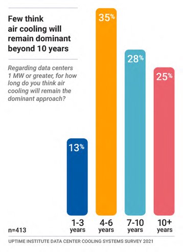 Few think air cooling will remain dominant beyond 10 years.jpg