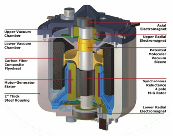 Frlywheel inside a Powerthru UPS