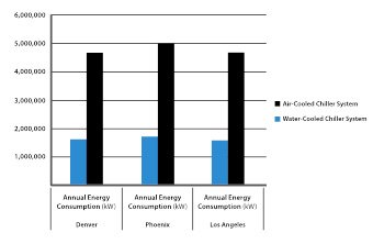 Fig 1a Energy usage for air-cooled and water cooled systems in three cities