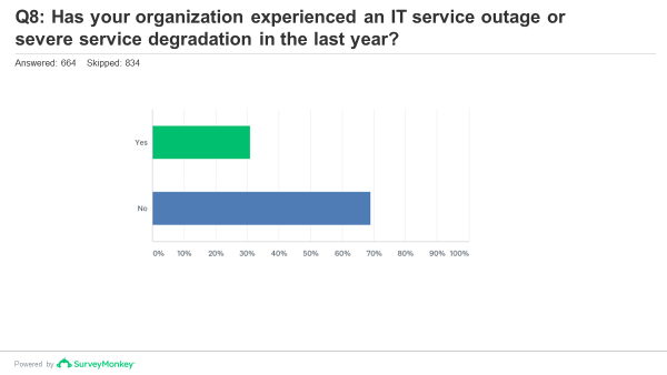 Outage stats