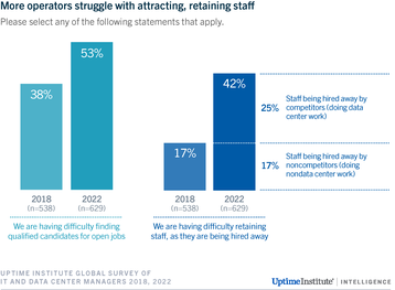 Fig 2 Operators struggle with attracting, retaining staff.png