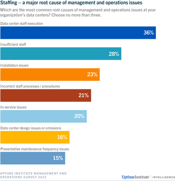 Fig 4 Staffing-a major root cause of management and operation issues.png