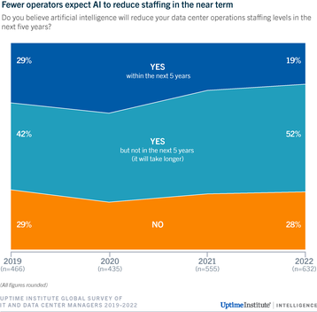 Fig 5 Fewer operators expect AI to reduce staffing.png