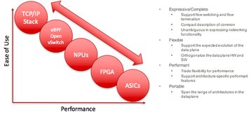 Figure 1: P4 goals for hardware independence