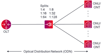 What is PON graphic from Ciena