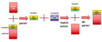 Figure 4: header parsing in P4