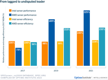 Figure 1 AMD takes stewardship server efficiency v2.png