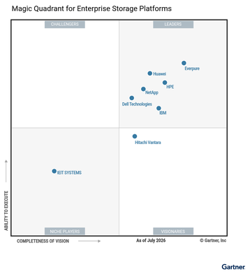 Gartner Magic Quadrant for Enterprise Storage Platforms, 2026