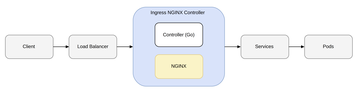 Where Ingress NGINX sits in the request path