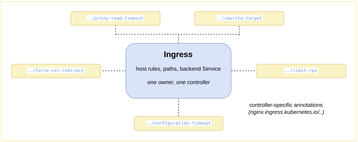 Ingress API model