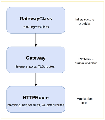 Gateway API model