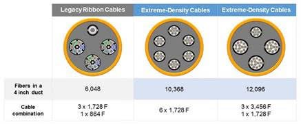 Figure 4. Using extreme-density cable designs to double fiber capacity in the same duct space.