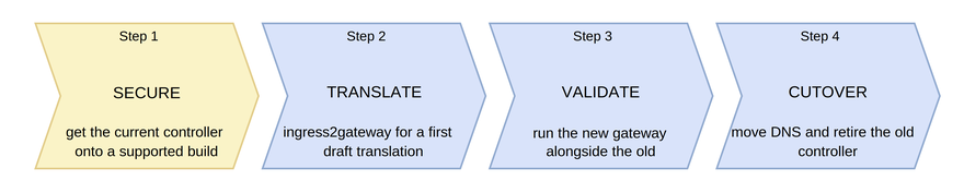 Ingress API → Gateway API timeline