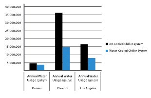 Fig 1b Water usage for air and water cooling in three cities