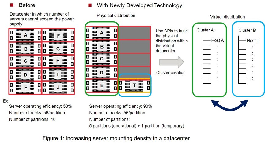 Server density