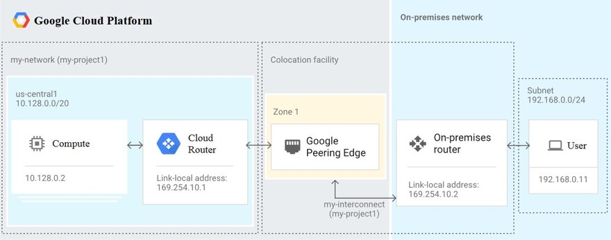 GCP Dedicated Interconnect