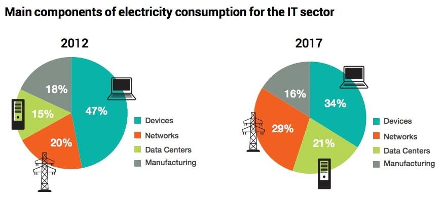 Components of Electricity Consumption