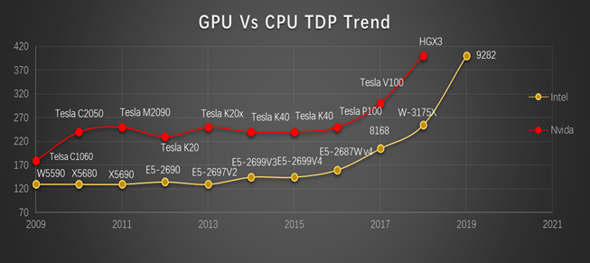 GPU vs CPU TDP