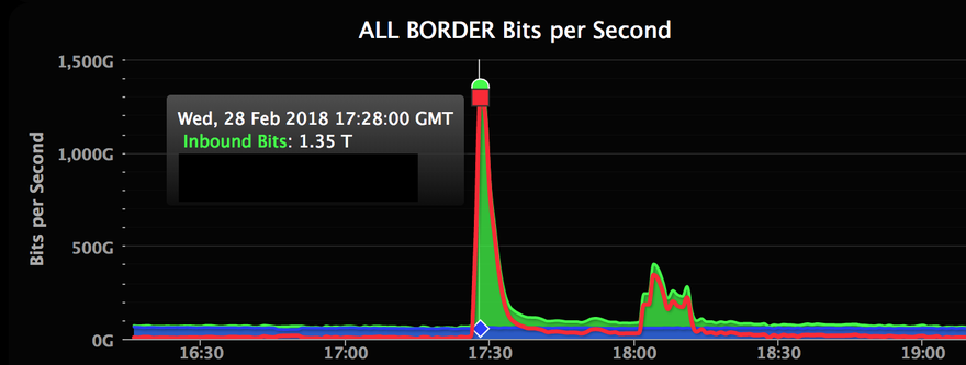 GitHub DDoS attack