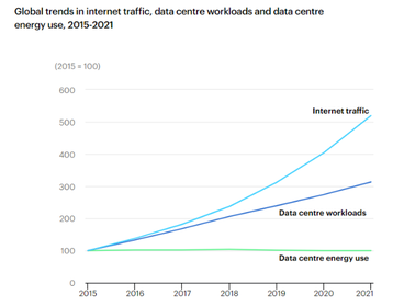 Global Data Center Trends