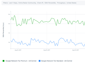 Google network tiers - performance