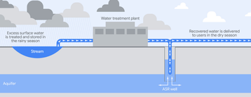 Google water