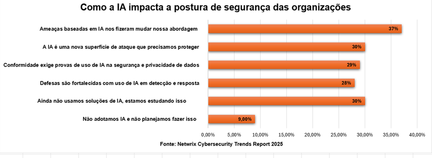 37% das empresas adaptaram sua arquitetura de cybersecurity para fazer frente às ameaças baseadas em IA  External NdP