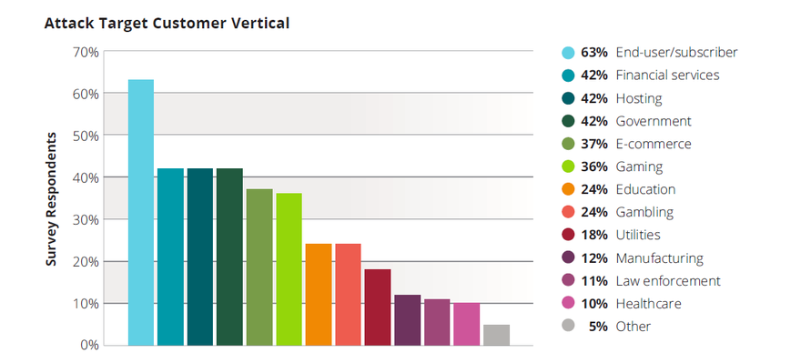 DDoS attack target customer vertical