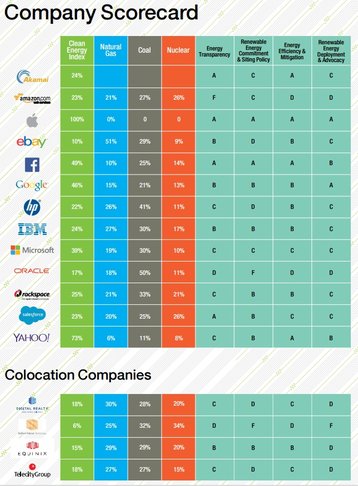 Greenpeace Clicking Clean scorecard 2015