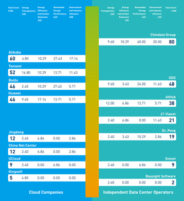 Greenpeace rankings list.PNG