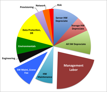 hds openstack economics