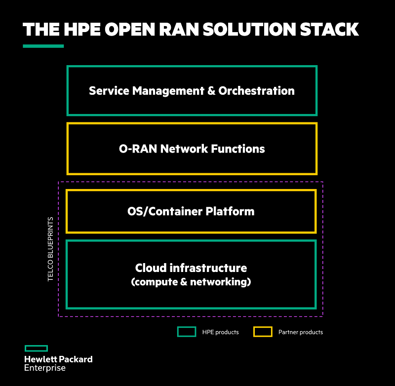 HPE Open RAN Solution Stack graphic.png