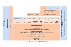 A diagram comparing Open Source Hazelcast to Enterprise Hazelcast