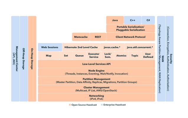 A diagram comparing Open Source Hazelcast to Enterprise Hazelcast