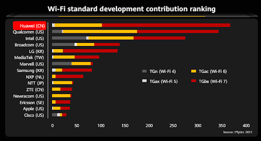 Huawei enterprise-class WiFi 7: The world’s quickest?