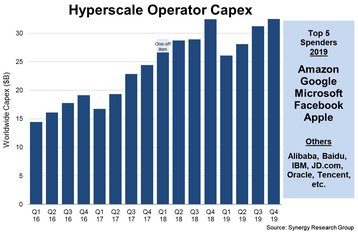 Hyperscale Capex Q419