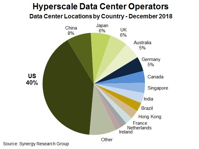 Hyperscale DCs 2018