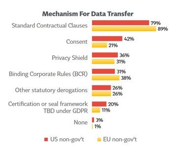 Mechanisms for data transfer